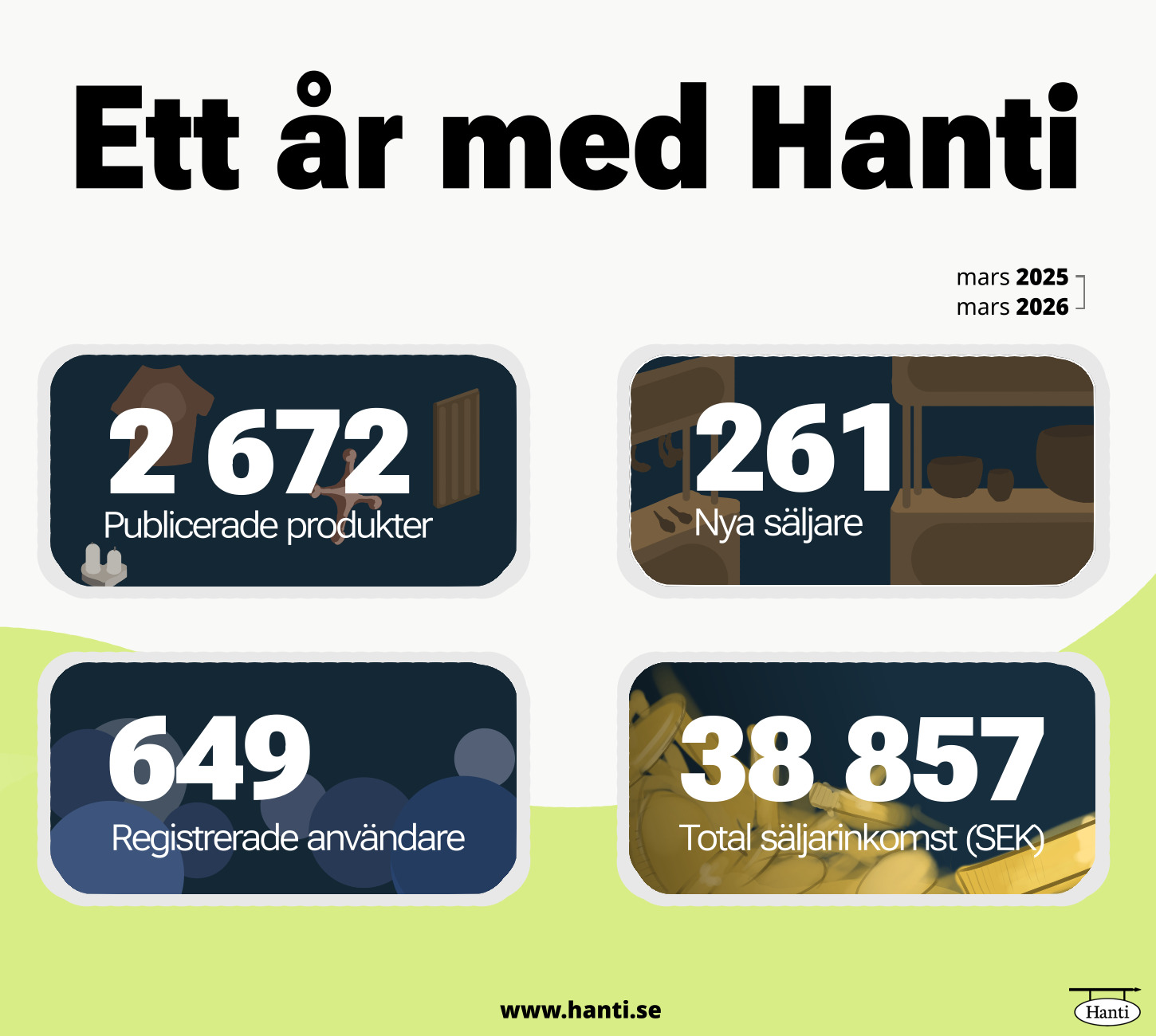 Statistik från senaste året med Hanti; 2672 publicerade produkter, 261 nya säljare, 649 användare och 38857 kr säljarinkomst